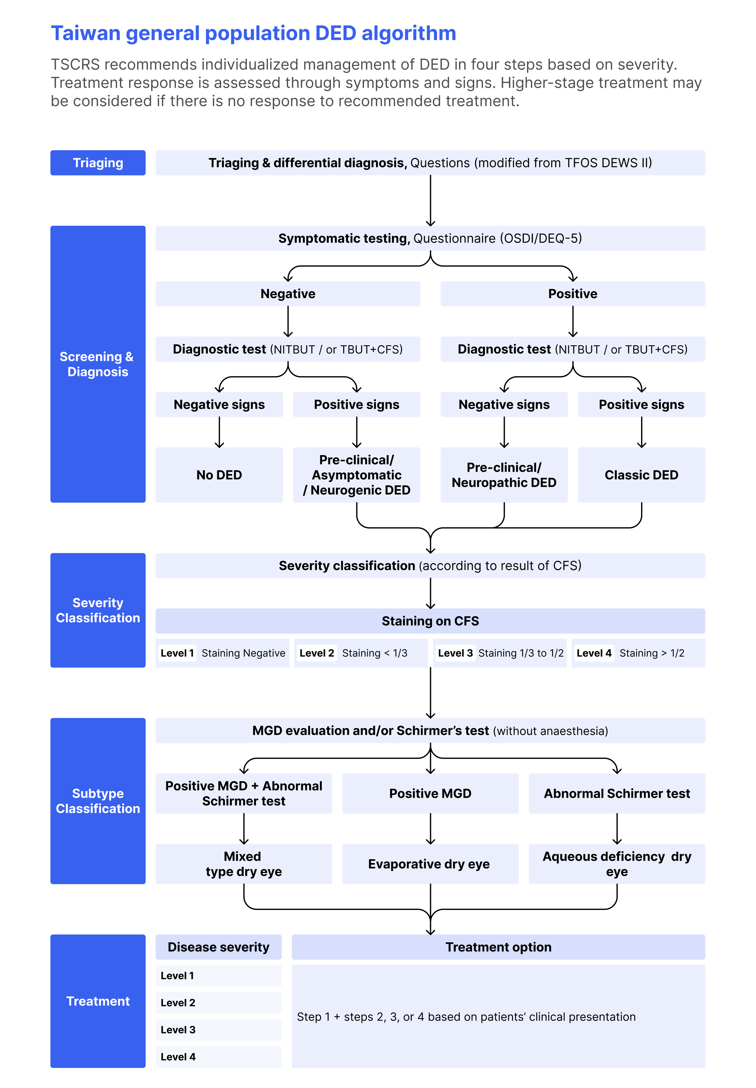 Ded Defect Types DED Diagnosis, Classification and Treatment - 台灣白內障及屈光手術醫學會